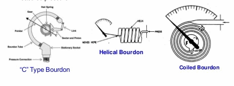 bourdon tube